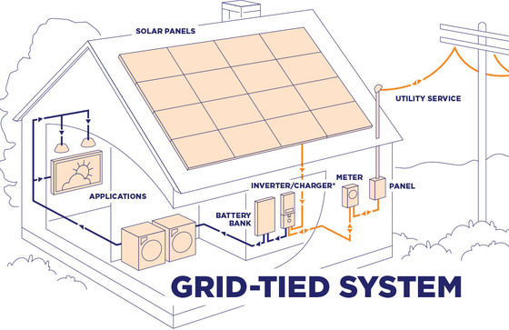 10kw Hybrid On Grid Home Potovoltaic Solar PV Inverter System Μπαταρία ιόντων λιθίου